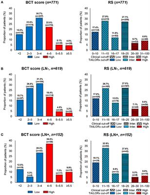 Comparison of GenesWell BCT Score With Oncotype DX Recurrence Score for Risk Classification in Asian Women With Hormone Receptor-Positive, HER2-Negative Early Breast Cancer